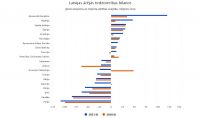 Rising natural resource prices are boosting Latvia’s exports