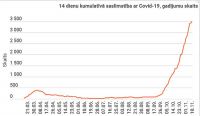 On Tuesday, 453 new cases of Covid-19 infection were registered;  the number of inpatients has decreased