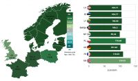 Last week, the average price of electricity in Latvia and Estonia increased by 62%