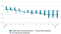 The level of producer prices in industry did not change during the month