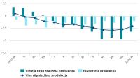 Producer price level in industry increased by 0.3% in September