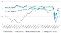 Entrepreneurial sentiment in industry, construction and services deteriorated in October