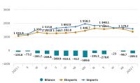 In January, Latvia’s foreign trade turnover was 32.9% higher than a year ago