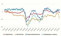 In March, the mood of entrepreneurs was positive only in retail trade