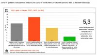 The prevalence of Covid-19 in Latvia continues to grow slowly;  most newly detected cases – in Riga and Pieriga